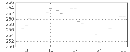 米ドル/円の日足チャート(1982年8月)