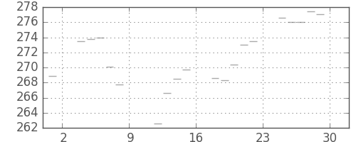米ドル/円の日足チャート(1982年10月)