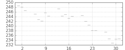 米ドル/円の日足チャート(1982年12月)