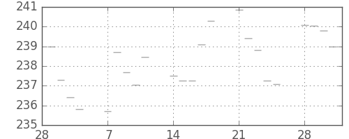 米ドル/円の日足チャート(1983年3月)