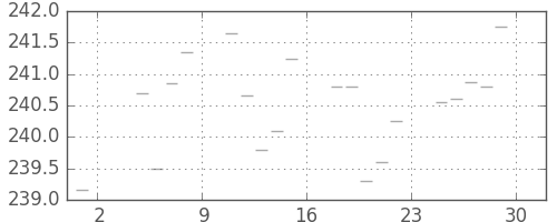 米ドル/円の日足チャート(1983年7月)