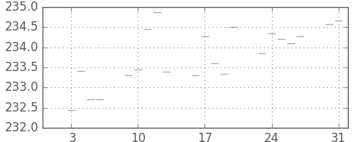 米ドル/円の日足チャート(1984年1月)