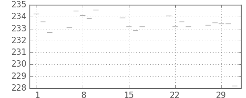 米ドル/円の日足チャート(1984年2月)