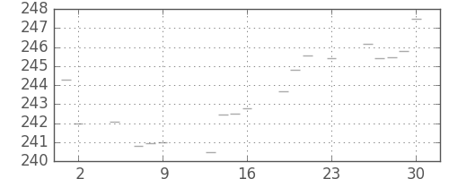 米ドル/円の日足チャート(1984年11月)