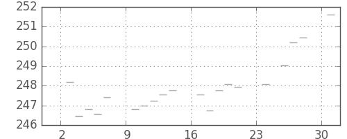 米ドル/円の日足チャート(1984年12月)