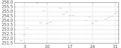 米ドル/円の日足チャート(1985年1月)