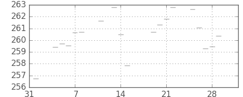 米ドル/円の日足チャート(1985年2月)