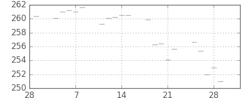 米ドル/円の日足チャート(1985年3月)