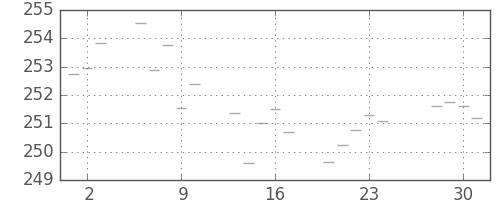 米ドル/円の日足チャート(1985年5月)
