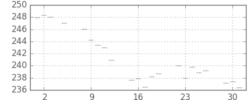 米ドル/円の日足チャート(1985年7月)