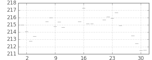 米ドル/円の日足チャート(1985年10月)