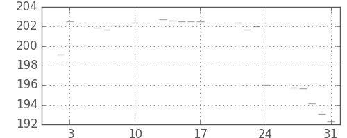 米ドル/円の日足チャート(1986年1月)