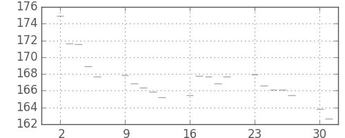 米ドル/円の日足チャート(1986年6月)