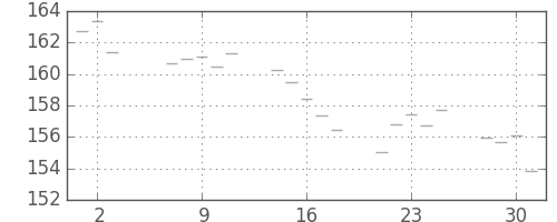 米ドル/円の日足チャート(1986年7月)