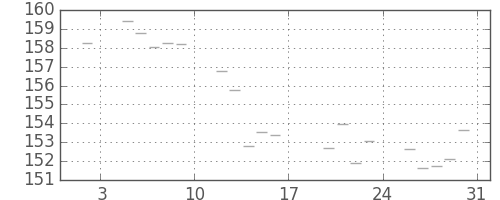 米ドル/円の日足チャート(1987年1月)