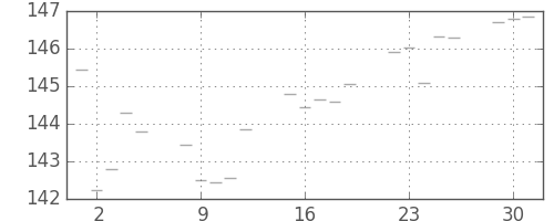 米ドル/円の日足チャート(1987年6月)