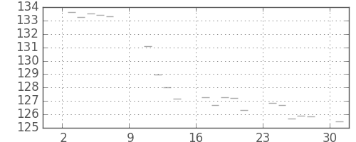 米ドル/円の日足チャート(1988年10月)