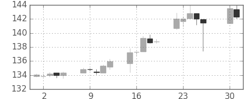 米ドル/円の日足チャート(1989年5月)
