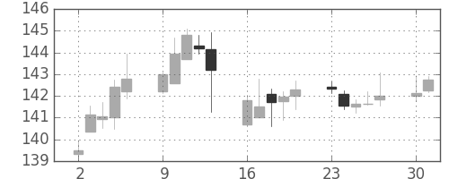 米ドル/円の日足チャート(1989年10月)