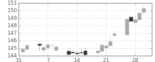 米ドル/円の日足チャート(1990年2月)