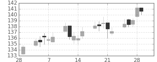 米ドル/円の日足チャート(1991年3月)