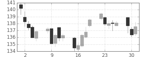 米ドル/円の日足チャート(1991年4月)