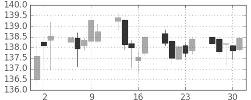 米ドル/円の日足チャート(1991年5月)
