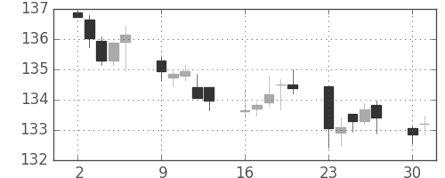 米ドル/円の日足チャート(1991年9月)