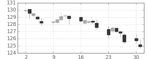 米ドル/円の日足チャート(1991年12月)