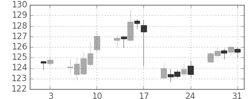 米ドル/円の日足チャート(1992年1月)