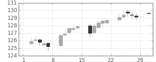 米ドル/円の日足チャート(1992年2月)