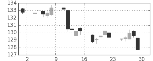 米ドル/円の日足チャート(1992年5月)