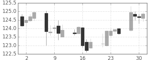 米ドル/円の日足チャート(1992年12月)