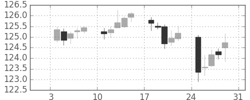 米ドル/円の日足チャート(1993年1月)