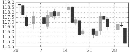 米ドル/円の日足チャート(1993年3月)