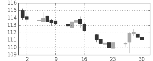 米ドル/円の日足チャート(1993年4月)