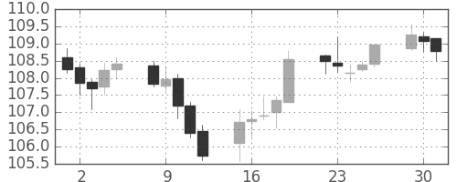 米ドル/円の日足チャート(1993年11月)