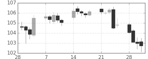 米ドル/円の日足チャート(1994年3月)