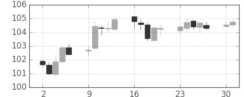 米ドル/円の日足チャート(1994年5月)