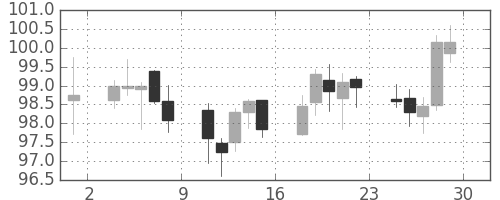 米ドル/円の日足チャート(1994年7月)