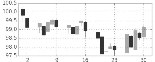 米ドル/円の日足チャート(1994年9月)