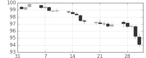 米ドル/円の日足チャート(1995年2月)