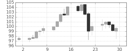 米ドル/円の日足チャート(1995年9月)