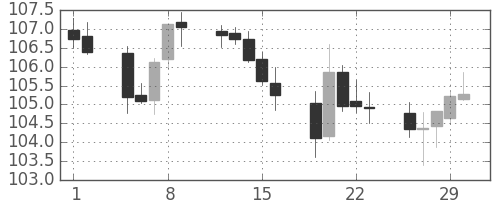 米ドル/円の日足チャート(1996年2月)