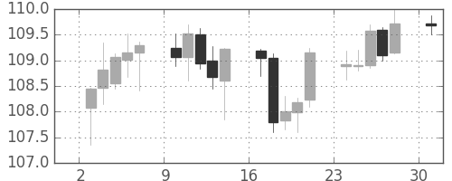 米ドル/円の日足チャート(1996年6月)