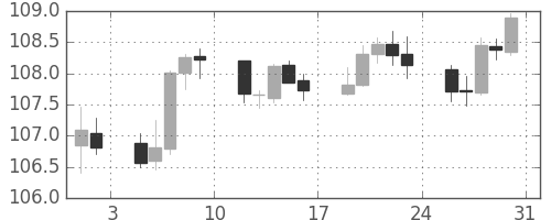 米ドル/円の日足チャート(1996年8月)