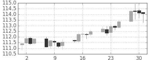 米ドル/円の日足チャート(1996年10月)