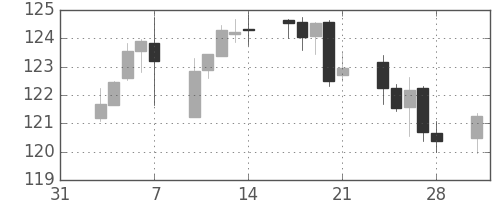 米ドル/円の日足チャート(1997年2月)