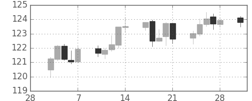 米ドル/円の日足チャート(1997年3月)