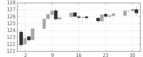 米ドル/円の日足チャート(1997年4月)